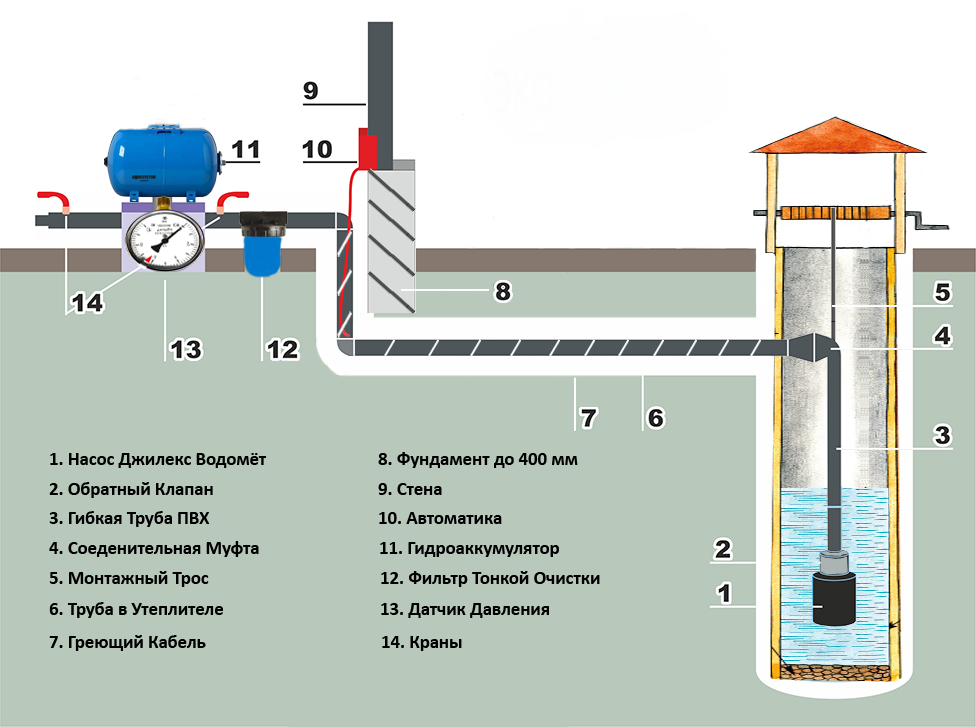 Устройство и прокладка летнего водопровода на даче для полива