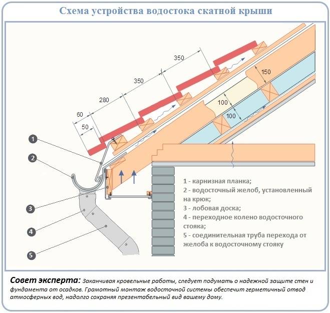 Установка водостоков для крыши своими руками: монтаж, ремонт, крепление кронштейна, крепеж желоба, как сделать водосток из пластиковых бутылок и канализационных труб
