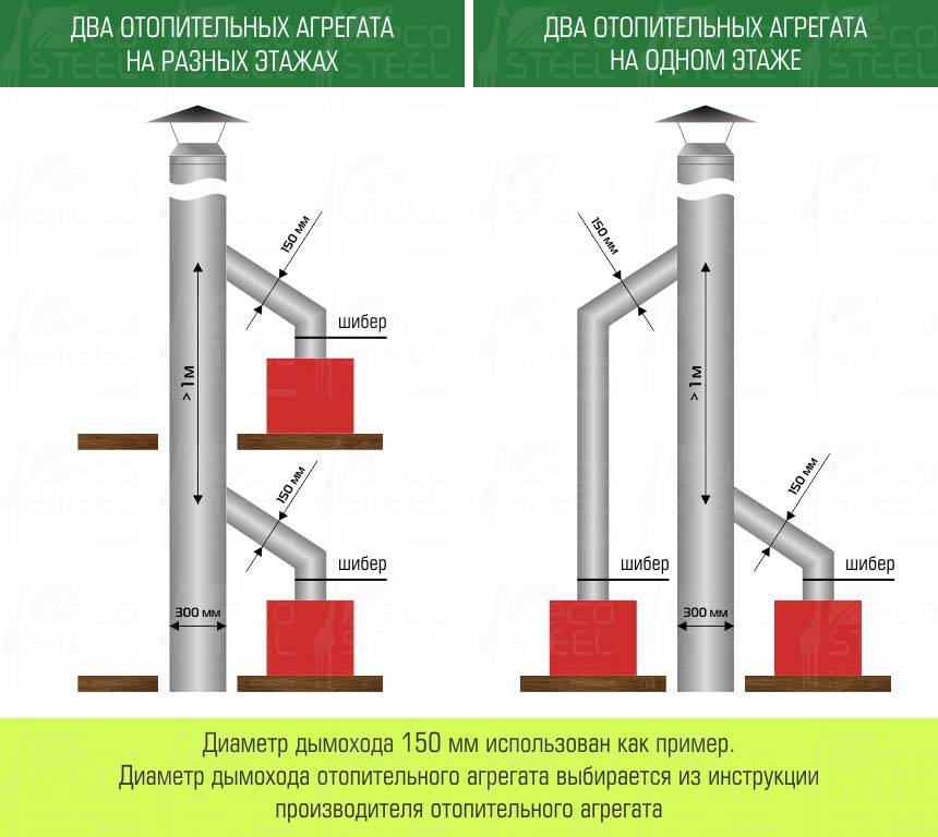 Виды дымоходов, их плюсы и минусы | 5domov.ru - статьи о строительстве, ремонте, отделке домов и квартир