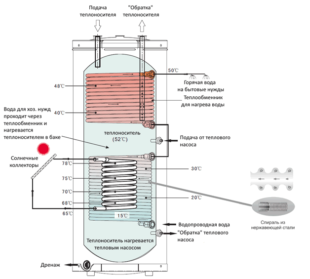 Теплоаккумулятор для котлов отопления своими руками