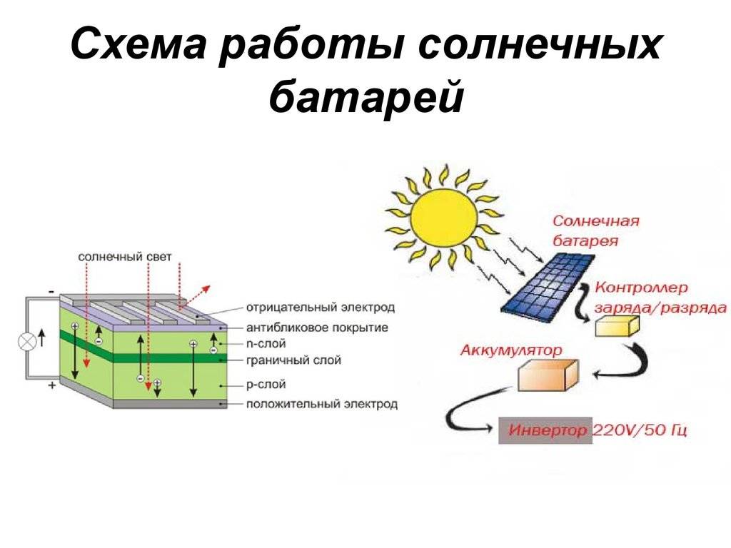Современные системы независимого электроснабжения дома на солнечных батареях