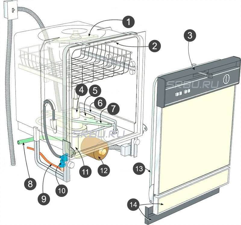 Устройство посудомоечной машины и ремонтопригодность деталей - точка j