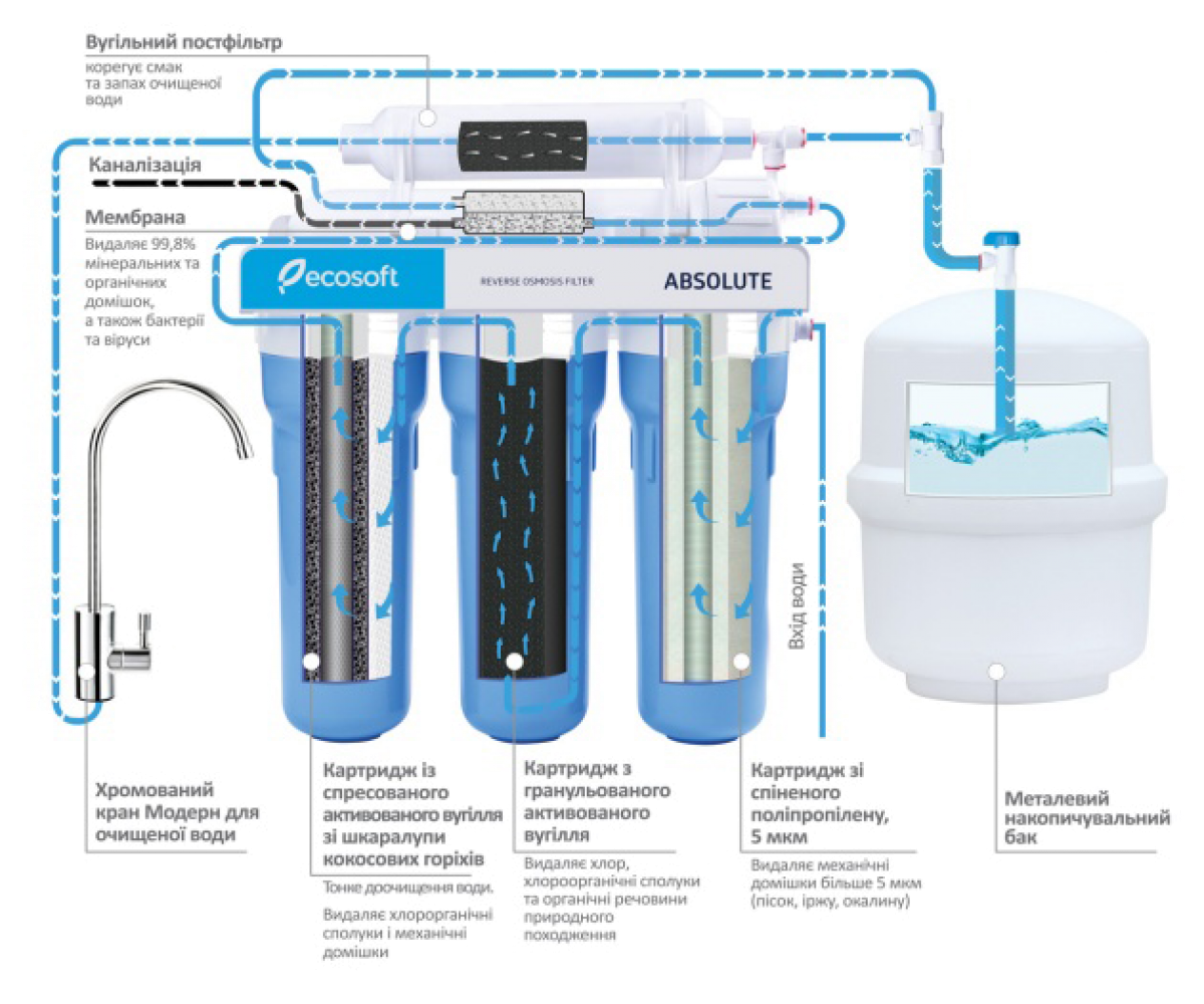 Рейтинг фильтров для воды под мойку 2021 — обзор лучших моделей