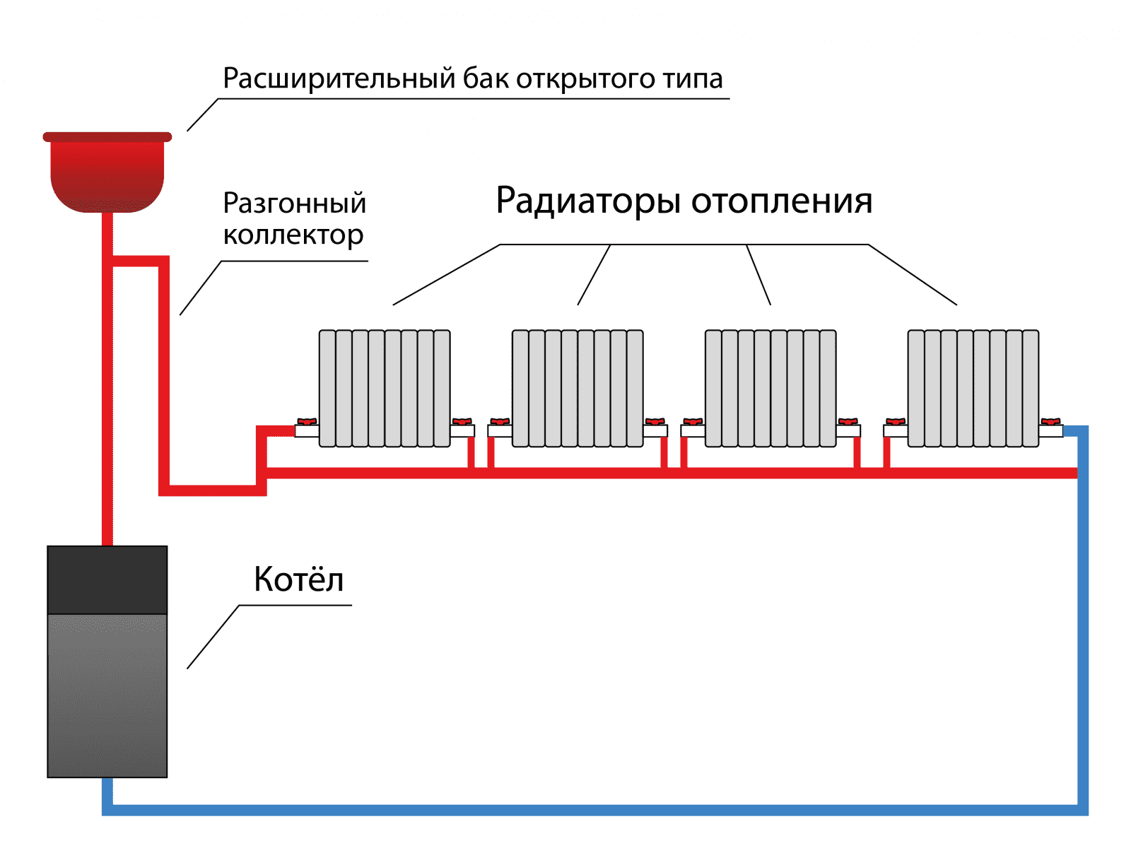 Однотрубная система отопления частного дома с нижней разводкой и схема