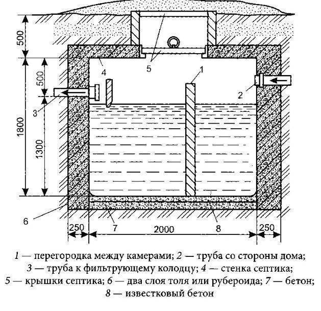 Как устроена выгребная яма в частном доме: схема и инструкции по строительству
