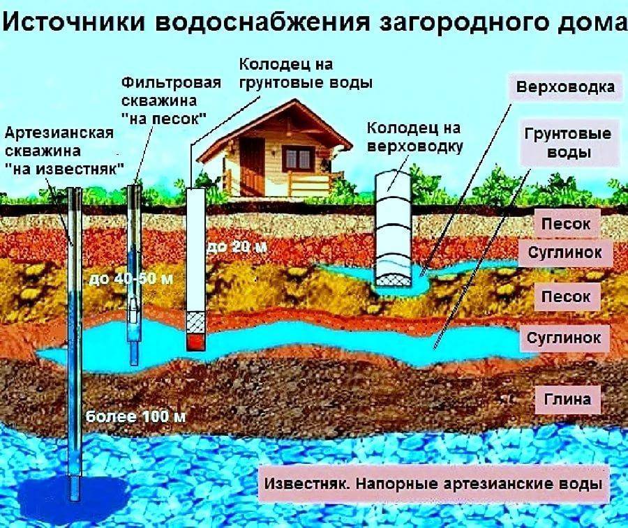 Как найти воду для скважины: методы поиска места для бурения - точка j