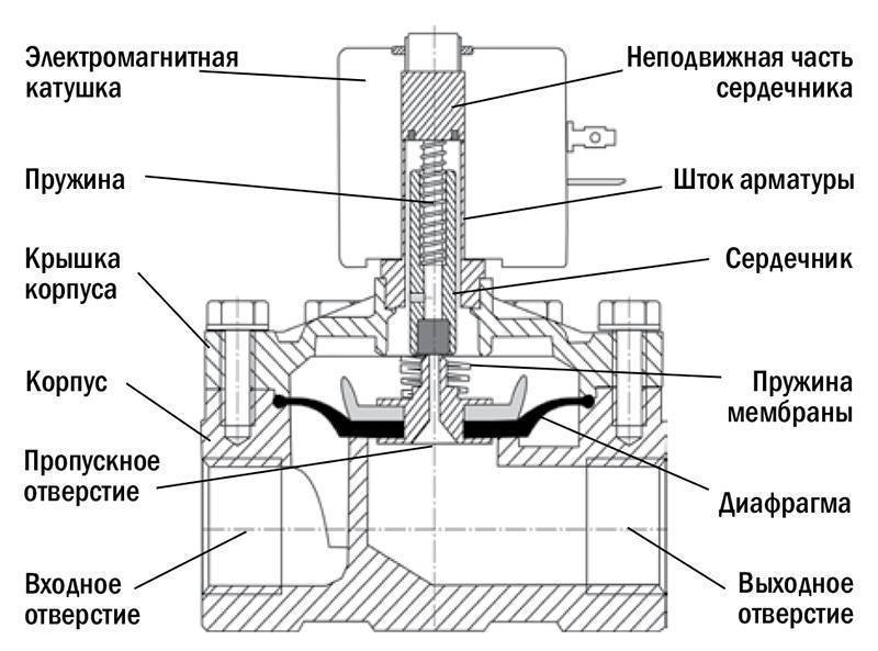 Принцип работы соленоида электромагнитного клапана - электрик