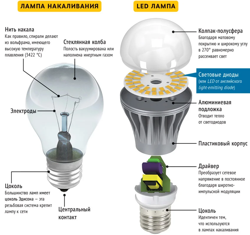 Проверка светодиодных ламп. Строение светодиодной лампы схема. Схема подключения умной лампочки лампочки. Принцип действия светодиодных ламп схема. Строение лед лампы.