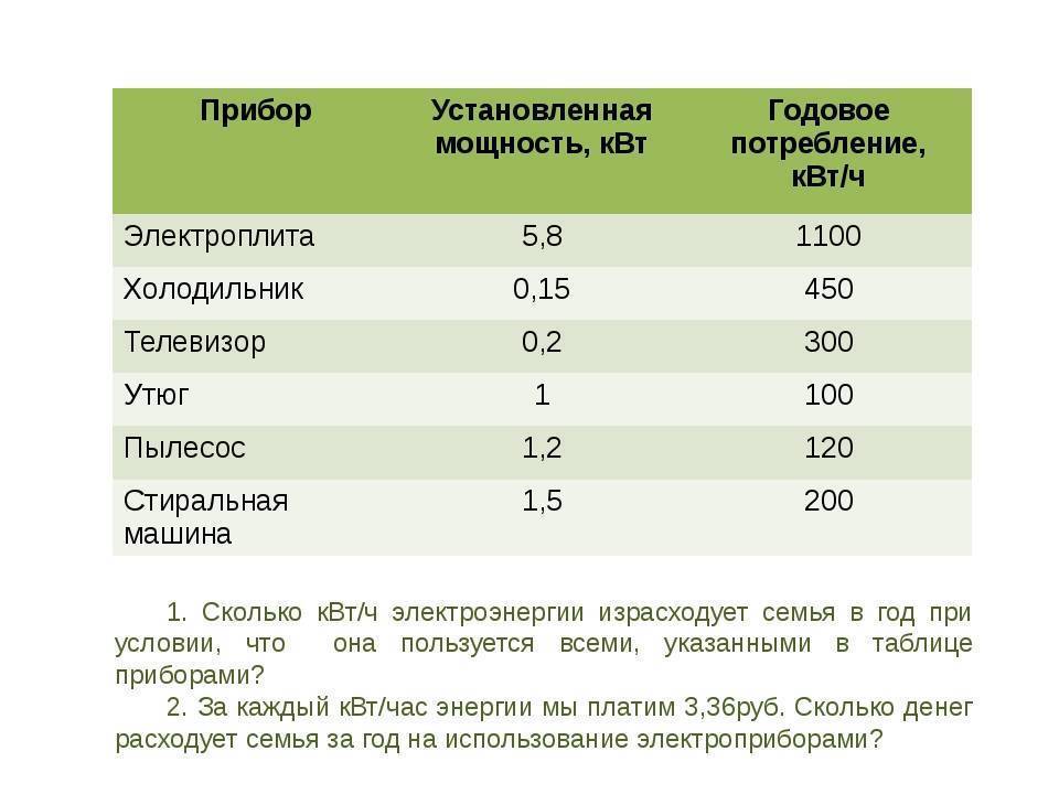 Сколько электроэнергии потребляет холодильник в день: таблица энергопотребления квт/ч