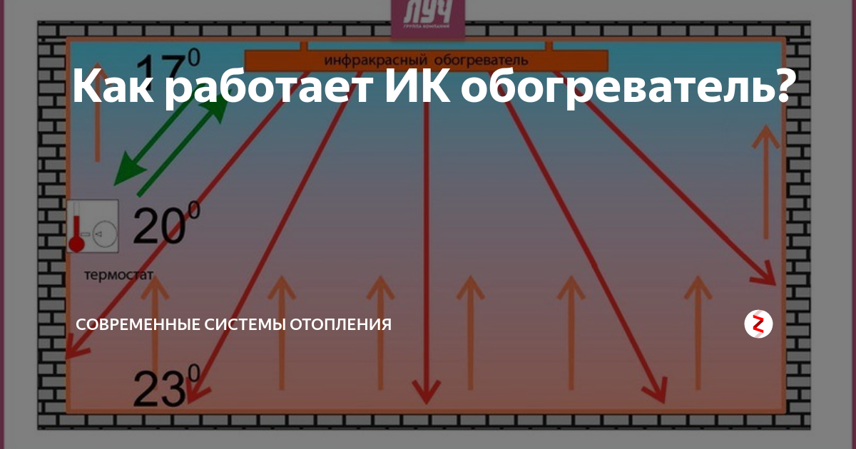 Плюсы и минусы инфракрасного обогревателя: принцип работы, виды