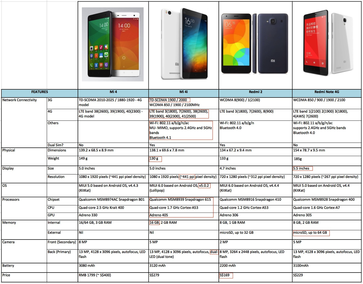 Таблица сравнения размеров телефонов xiaomi: все модели перечислены ...