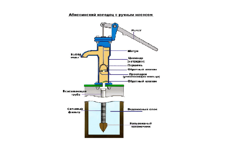 Абиссинская скважина: плюсы решения, схема, методика бурения, выбор оборудования
