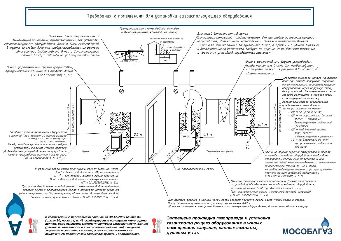 Вентиляция помещения с газоиспользующим оборудованием: нормы, требования и правила обустройства - все об инженерных системах
