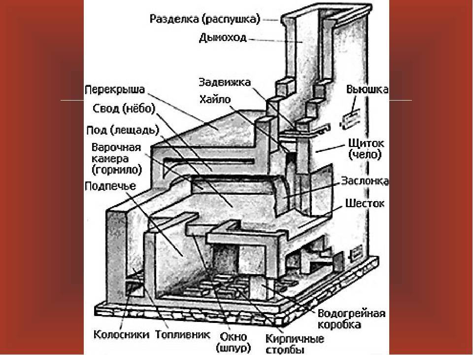 Как устроена русская печь: особенности конструкции и обзор популярных видов русских печей | отделка в доме