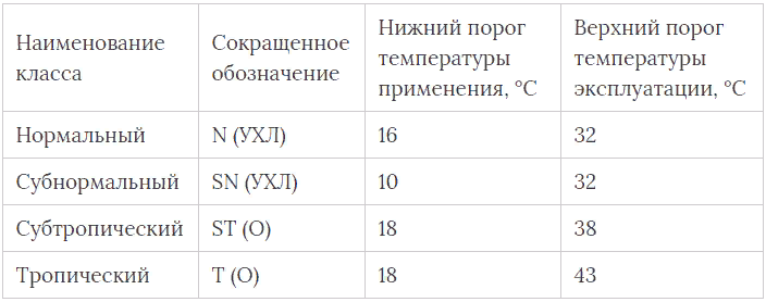 Климатические классы холодильника. таблица климатических классов холодильников: какой лучше и что это значит