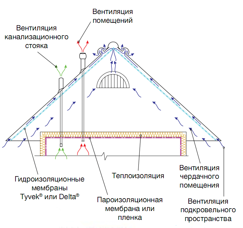 Конструкция и монтаж вентиляционного выхода для металлочерепицы на крыше и подкровельном пространстве