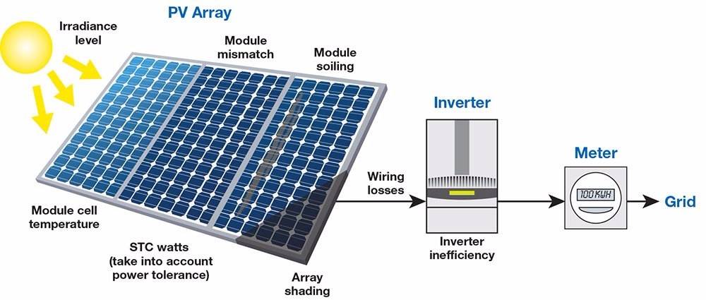 Солнечные элементы и фотоэлектрические модули для преобразования солнечного света в электричество, типы, устройство, кпд, принцип работы, вольтамперная характеристика, сколько прослужат солнечные батареи. | выживание в дикой природе