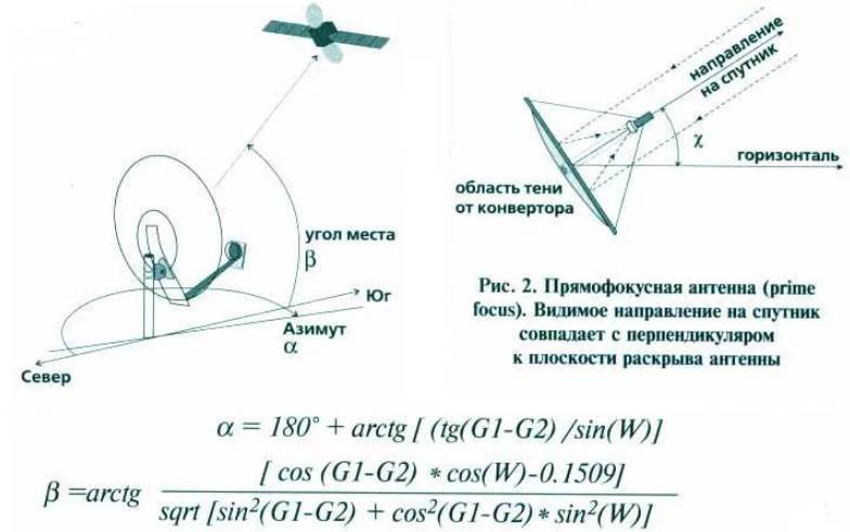 Как самостоятельно установить и настроить спутниковую антенну «триколор тв»