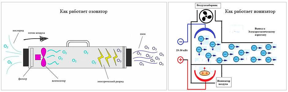 Биполярный ионизатор воздуха: принцип работы, технические характеристики
