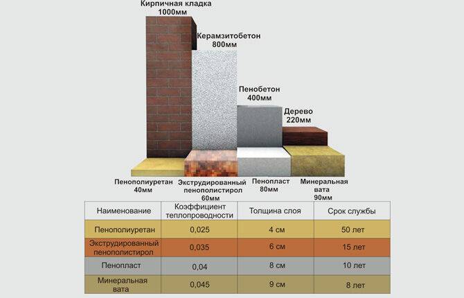Сравнительная таблица утеплителей по теплопроводности, толщине и плотности