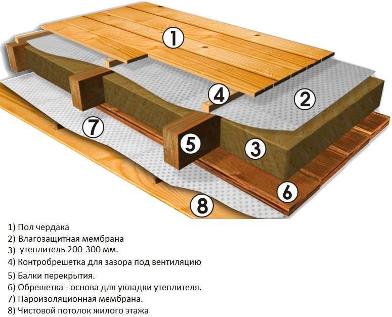 Утеплитель для пола в деревянном доме: какой лучше, виды утеплителей под пол, правила выбора и монтаж
