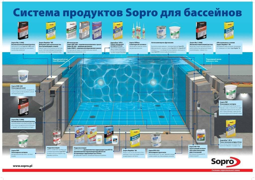 Материалы для гидроизоляции бассейнов: обзор видов + как выбрать - все об инженерных системах