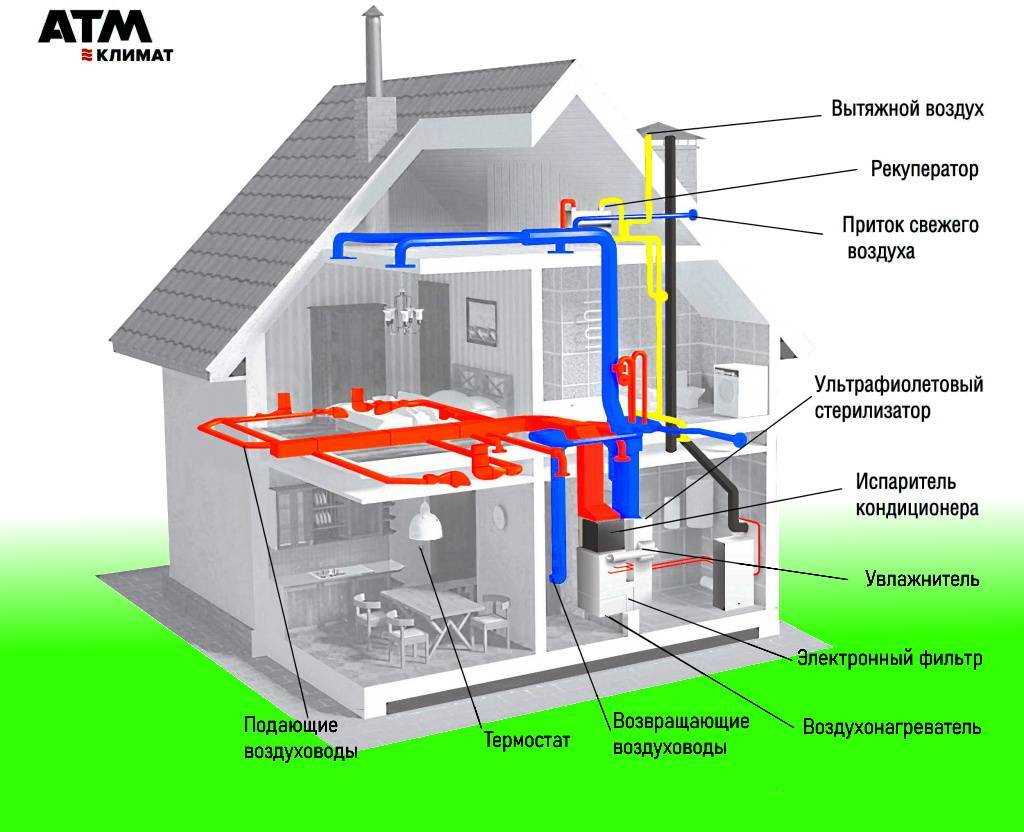 Правильная вентиляция в частном доме своими руками: система и виды