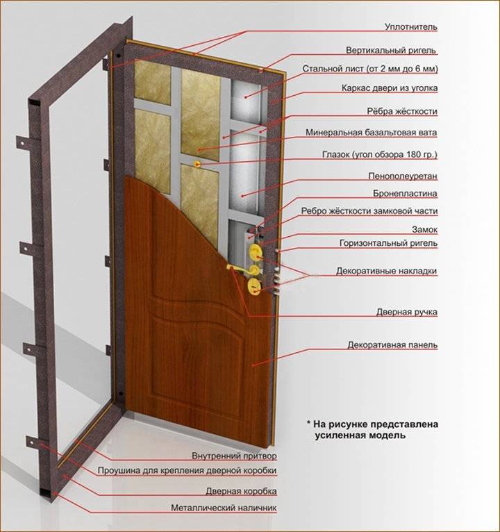 Как выбрать входную дверь для квартиры: правильно, железную, металлическую, виды по клаасу | ремонтсами! | информационный портал