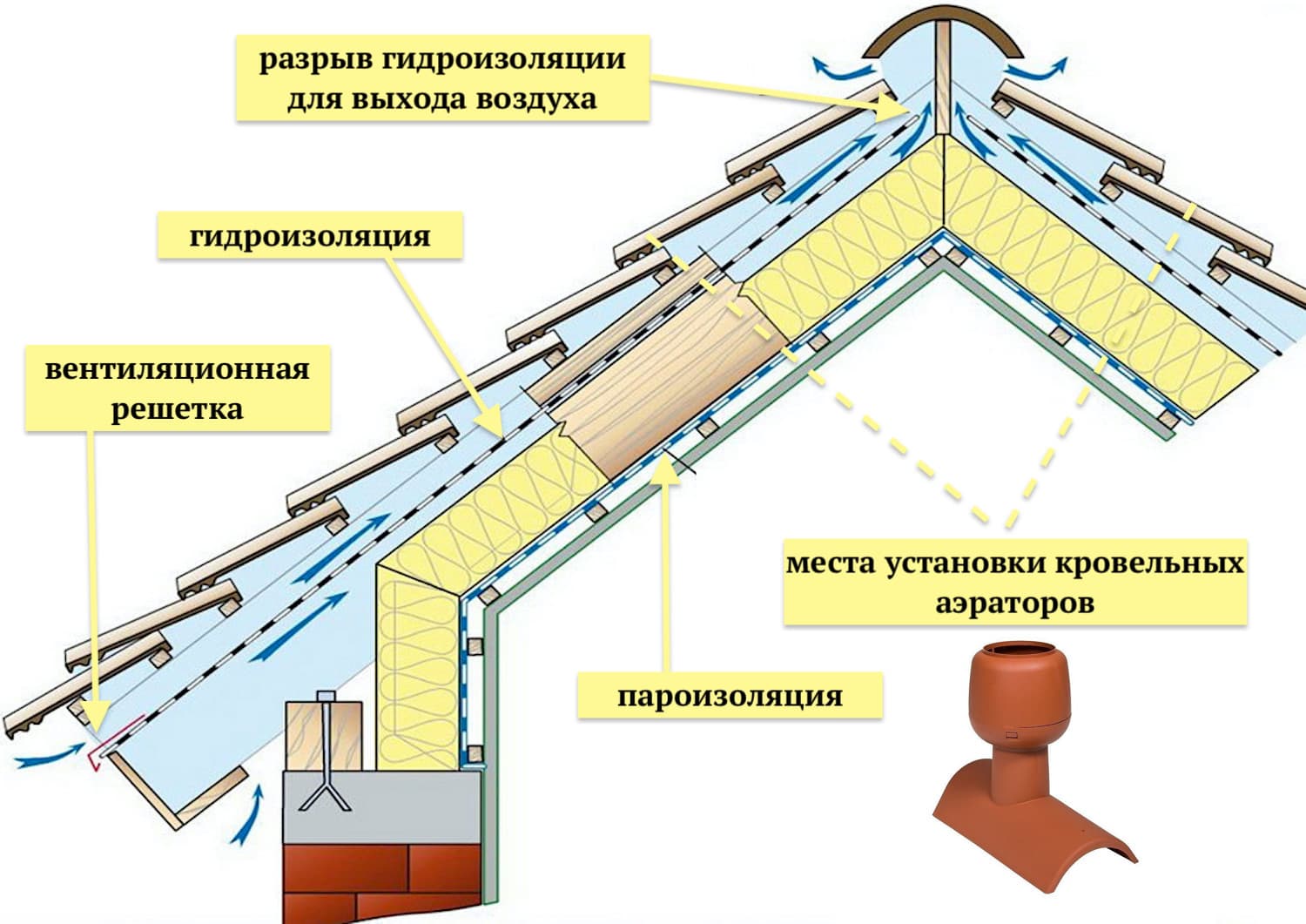 Установка вентиляционных труб на крыше: пластиковые вытяжные для вентиляции частного дома