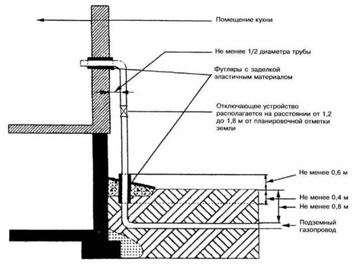 Монтаж газовых труб в квартире: правила соединения, изоляции и технология укладки
