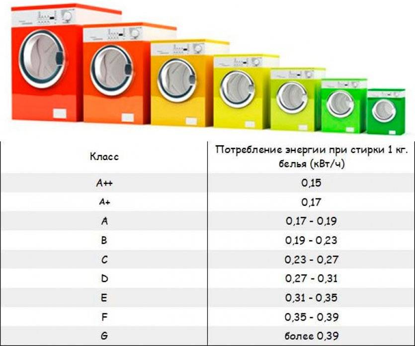 Основные классы энергопотребления современных стиральных машин: новейшие технологии, которые делают стиральную технику экономичнее