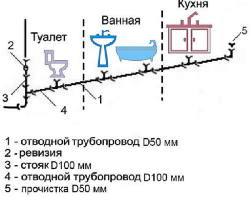 Вентиляция канализационного стояка – правила и методы - учебник сантехника | partner-tomsk.ru