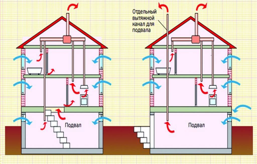 Вентиляция подвала частного дома: расчет и особенности монтажа.