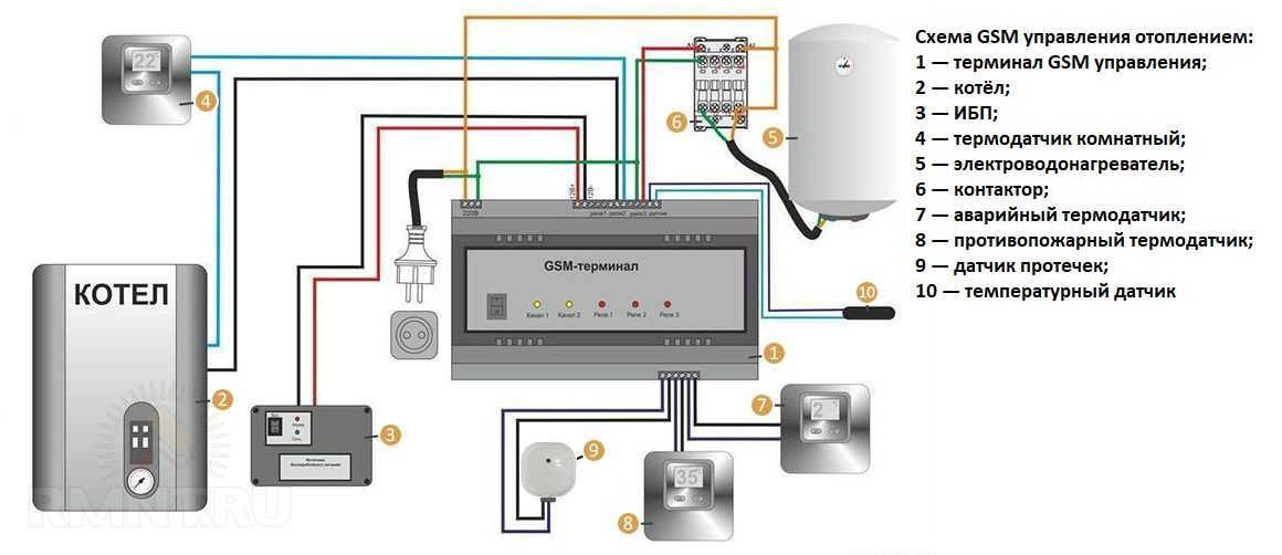 GSM модуль для котлов отопления: организация управления отоплением на расстоянии