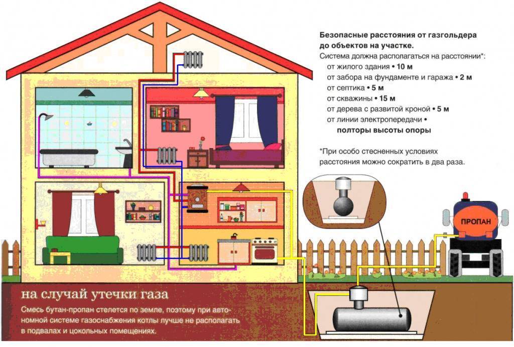 Газификация частного дома: как провести газ на участок