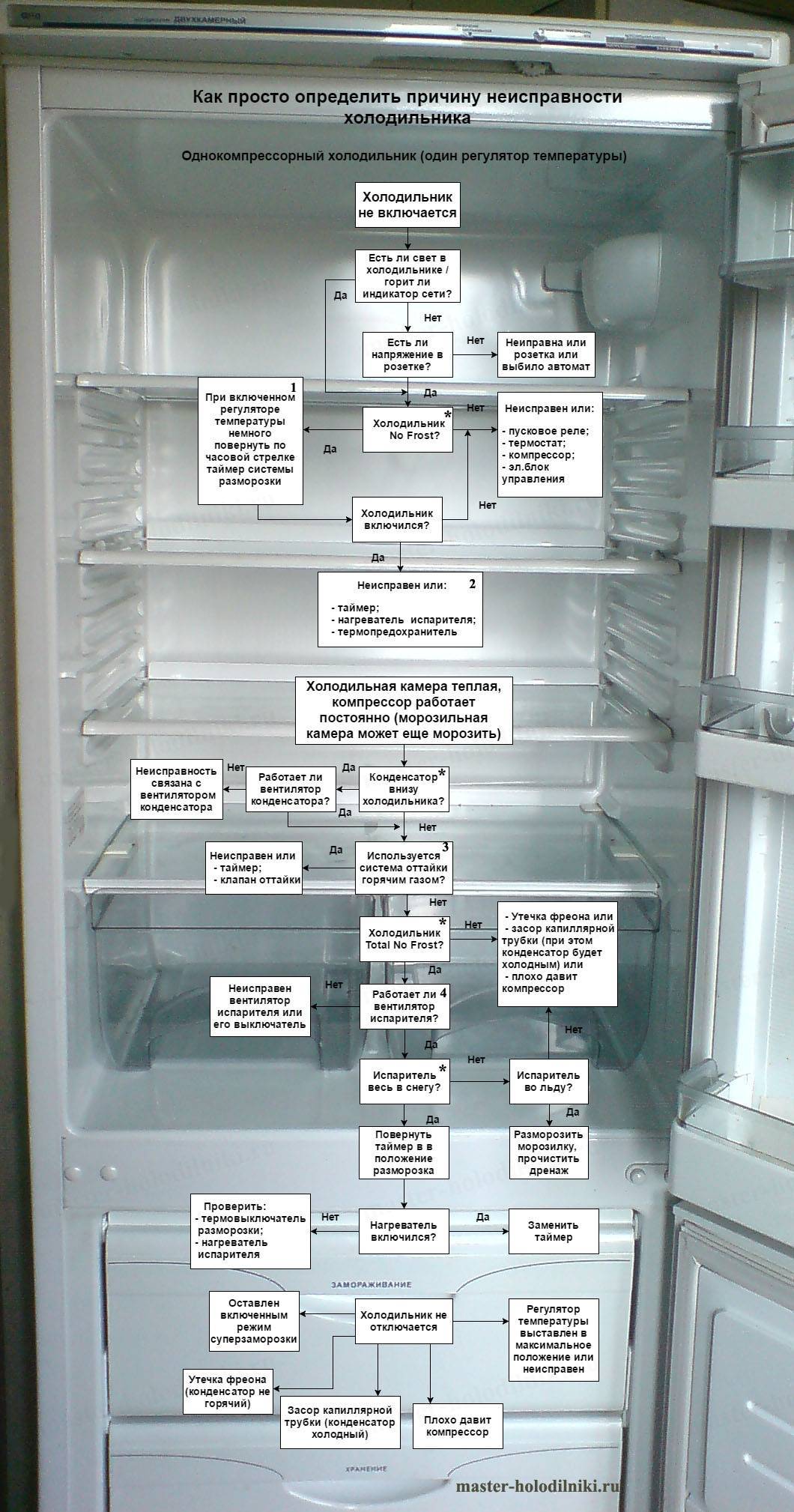 Не работает холодильник ⭐что делать, если холодильник не включается, не светит, не морозит? инструкция по ремонту - гайд от home-tehno????