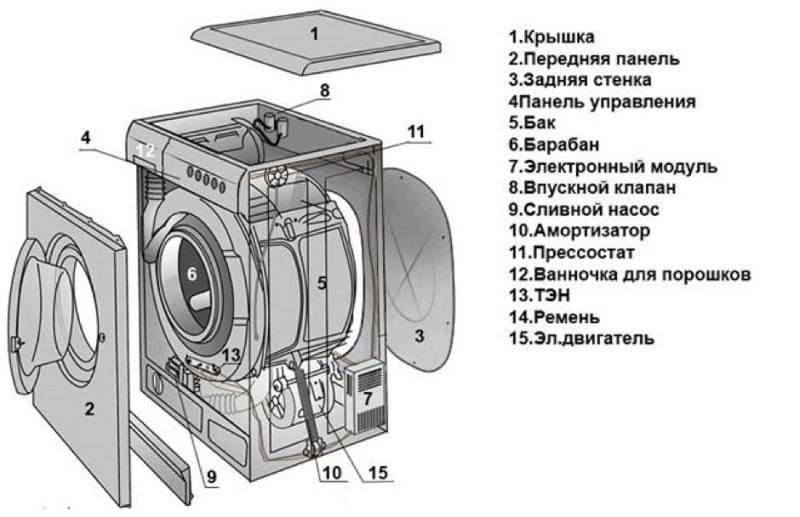Как разбирать стиральную машину: пошаговая инструкция :: syl.ru