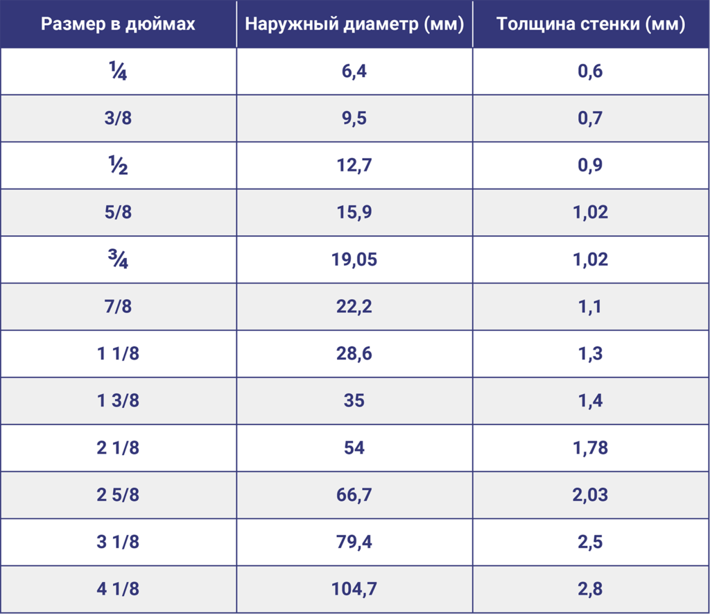 Длина медной трубы 2 м внешний. Таблица диаметров медных труб в мм и дюймах. Диаметр медных труб в дюймах и миллиметрах таблица. Диаметры медных труб в дюймах и миллиметрах. Диаметр медной трубы в дюймах и мм.