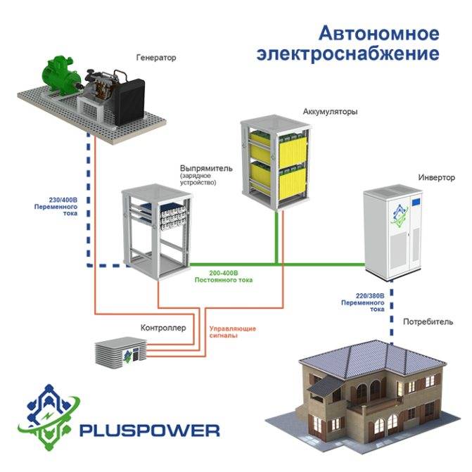 Автономное электроснабжение дома своими руками: система, схема