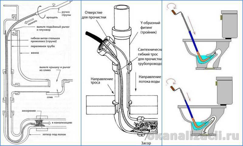 Как правильно пользоваться сантехническим тросом для чистки труб