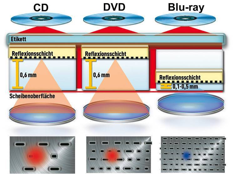 Чем отличается сд от сд. Blu ray диски структура. Отличия CD DVD Blu ray. Отличия CD DVD Blu ray таблица. Blu ray диск конструкция.