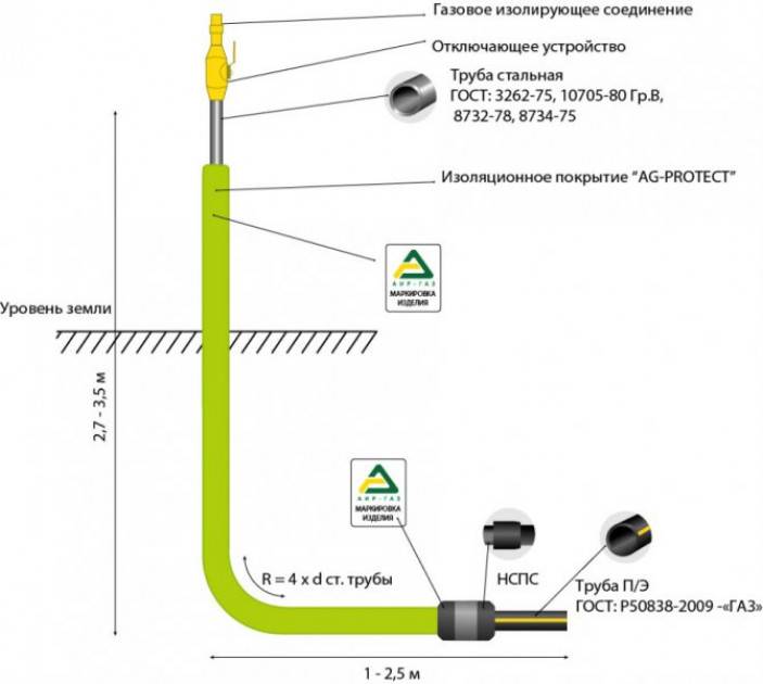 Лупинг газопровода — его функции и особенности обустройства для газопровода. лупинг газопровода что это - build make