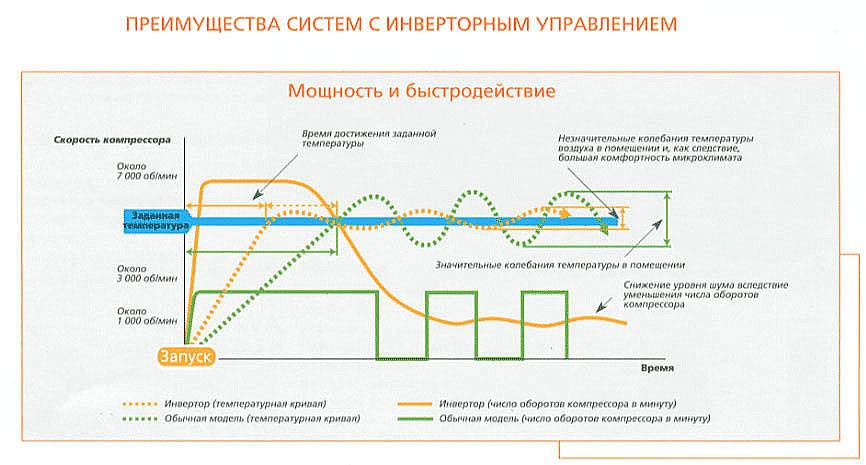 Чем отличается инверторный кондиционер от неинверторного: особенности, преимущества и недостатки каждого