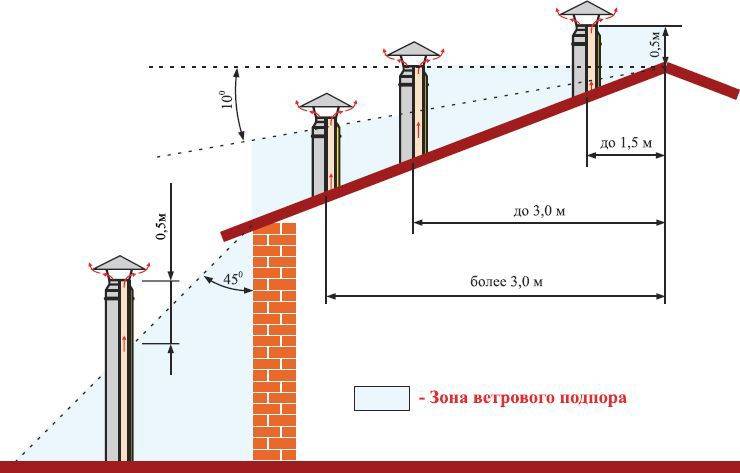 Расчет дымохода для газового котла: как сделать, и что учесть