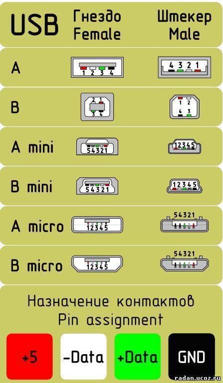 Распиновка разных видов usb разъемов — распиновка micro и mini usb особенности распайки