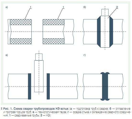 Как выполняется стыковая сварка полиэтиленовых труб: инструкция по проведению работ