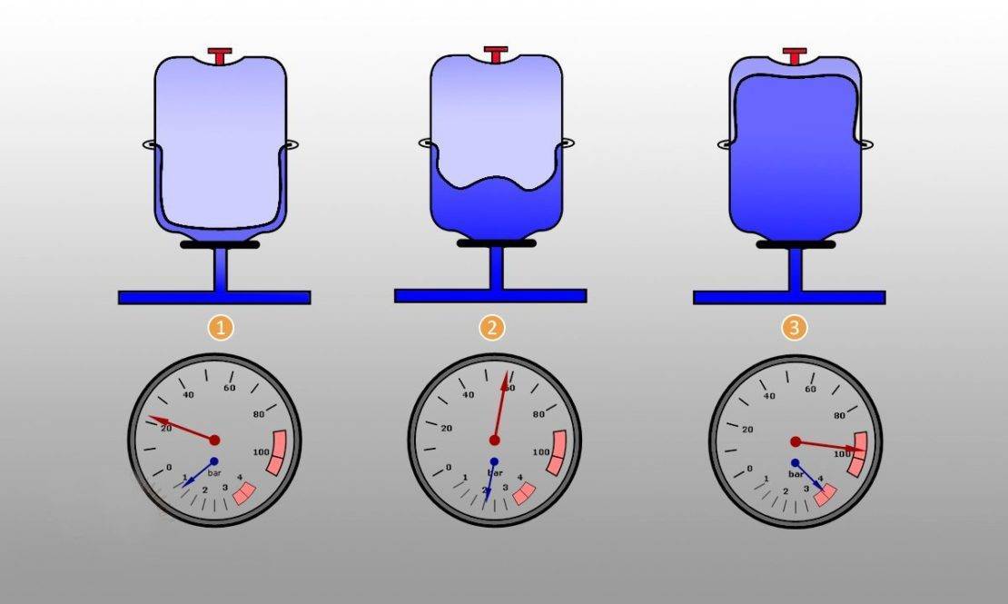 Как проверить давление в расширительном бачке отопления - инженер пто