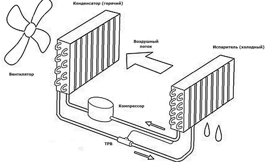 Осушитель воздуха своими руками. Осушитель воздуха принцип работы. Испаритель для осушителя воздуха. Схема конденсационного осушителя воздуха. Осушитель воздуха принцип работы схема.