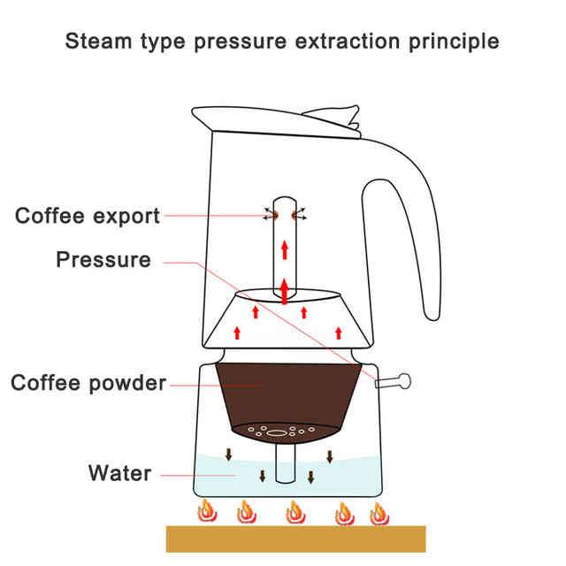Кофеварка гейзерного типа: описание и устройство, как пользоваться
