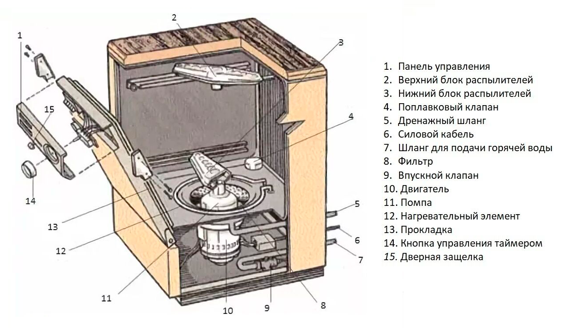 Как работает посудомоечная машина: вид изнутри, принцип работы